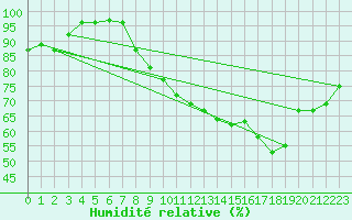 Courbe de l'humidit relative pour Valence (26)