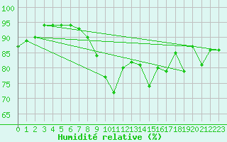 Courbe de l'humidit relative pour Bergerac (24)