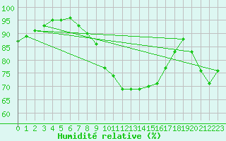 Courbe de l'humidit relative pour Kenley