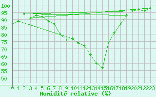 Courbe de l'humidit relative pour Jimbolia