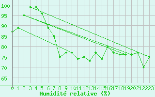 Courbe de l'humidit relative pour Einsiedeln