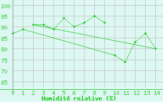 Courbe de l'humidit relative pour Kroelpa-Rockendorf