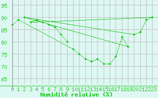 Courbe de l'humidit relative pour Metz-Nancy-Lorraine (57)