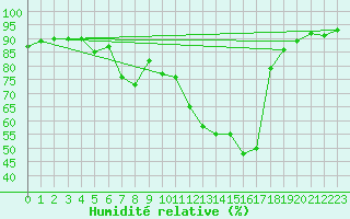 Courbe de l'humidit relative pour Singen