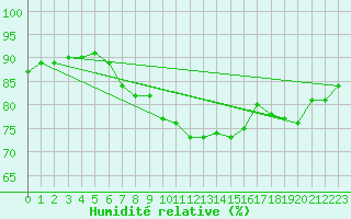 Courbe de l'humidit relative pour Neuhutten-Spessart