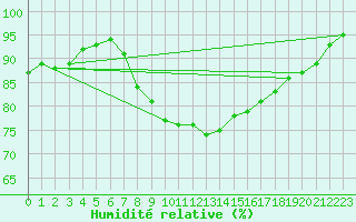 Courbe de l'humidit relative pour Varkaus Kosulanniemi