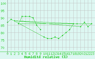 Courbe de l'humidit relative pour Feldkirch