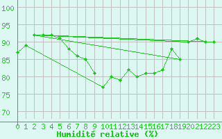 Courbe de l'humidit relative pour Hvide Sande
