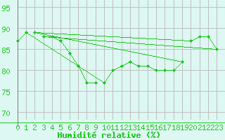 Courbe de l'humidit relative pour Santander (Esp)