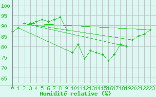 Courbe de l'humidit relative pour Pointe de Socoa (64)