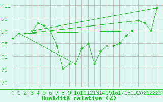 Courbe de l'humidit relative pour Motril