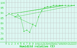 Courbe de l'humidit relative pour Beauvais (60)