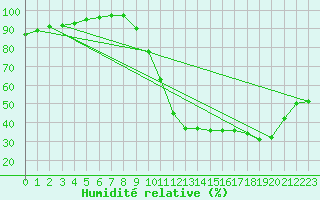 Courbe de l'humidit relative pour Dax (40)