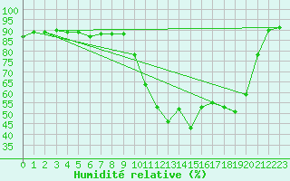 Courbe de l'humidit relative pour Troyes (10)