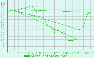 Courbe de l'humidit relative pour Douzy (08)