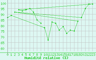 Courbe de l'humidit relative pour Shobdon