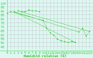 Courbe de l'humidit relative pour Saint-Nazaire (44)