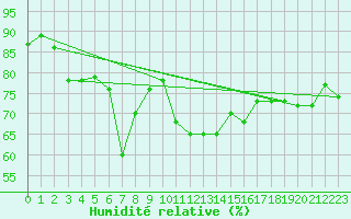 Courbe de l'humidit relative pour Bares