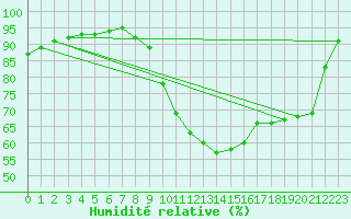 Courbe de l'humidit relative pour Nonaville (16)