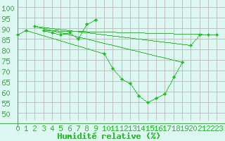 Courbe de l'humidit relative pour Gap-Sud (05)