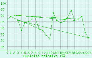 Courbe de l'humidit relative pour Monte Terminillo