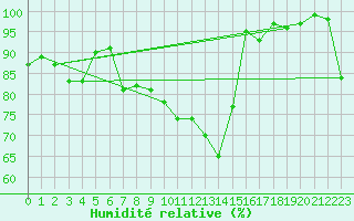 Courbe de l'humidit relative pour Oron (Sw)