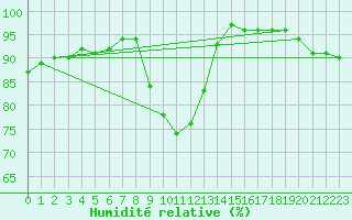 Courbe de l'humidit relative pour Luechow