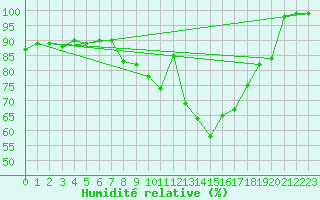 Courbe de l'humidit relative pour Meiningen