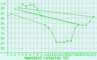 Courbe de l'humidit relative pour Westdorpe Aws