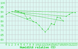 Courbe de l'humidit relative pour Montlimar (26)