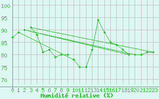 Courbe de l'humidit relative pour Ylivieska Airport