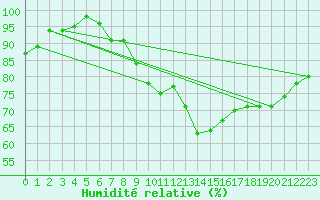 Courbe de l'humidit relative pour Werl