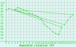 Courbe de l'humidit relative pour Beaucroissant (38)