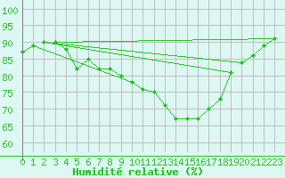 Courbe de l'humidit relative pour Boulc (26)