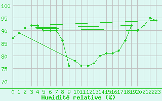 Courbe de l'humidit relative pour Nuerburg-Barweiler