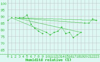 Courbe de l'humidit relative pour Le Vigan (30)