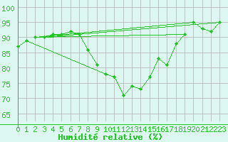 Courbe de l'humidit relative pour Slovenj Gradec