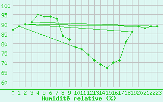 Courbe de l'humidit relative pour Hoydalsmo Ii