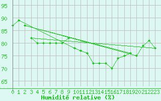 Courbe de l'humidit relative pour Marseille - Saint-Loup (13)