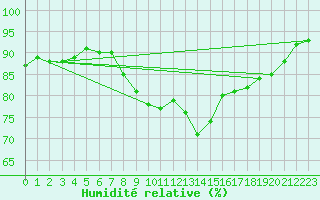 Courbe de l'humidit relative pour Cap Pertusato (2A)