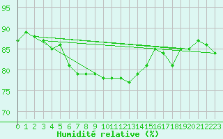 Courbe de l'humidit relative pour Ilomantsi