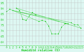 Courbe de l'humidit relative pour Grimentz (Sw)