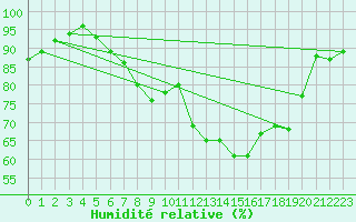 Courbe de l'humidit relative pour Cham