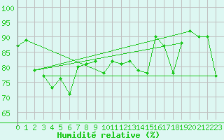 Courbe de l'humidit relative pour Dunkerque (59)