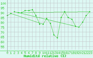 Courbe de l'humidit relative pour Bagnres-de-Luchon (31)