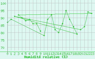 Courbe de l'humidit relative pour Edinburgh (UK)