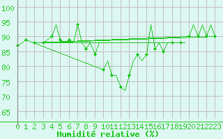 Courbe de l'humidit relative pour Ibiza (Esp)