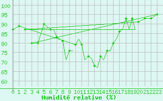 Courbe de l'humidit relative pour Hawarden