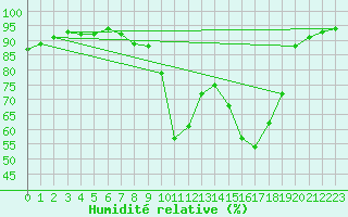 Courbe de l'humidit relative pour Bordeaux (33)