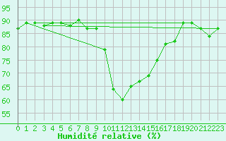 Courbe de l'humidit relative pour Calvi (2B)